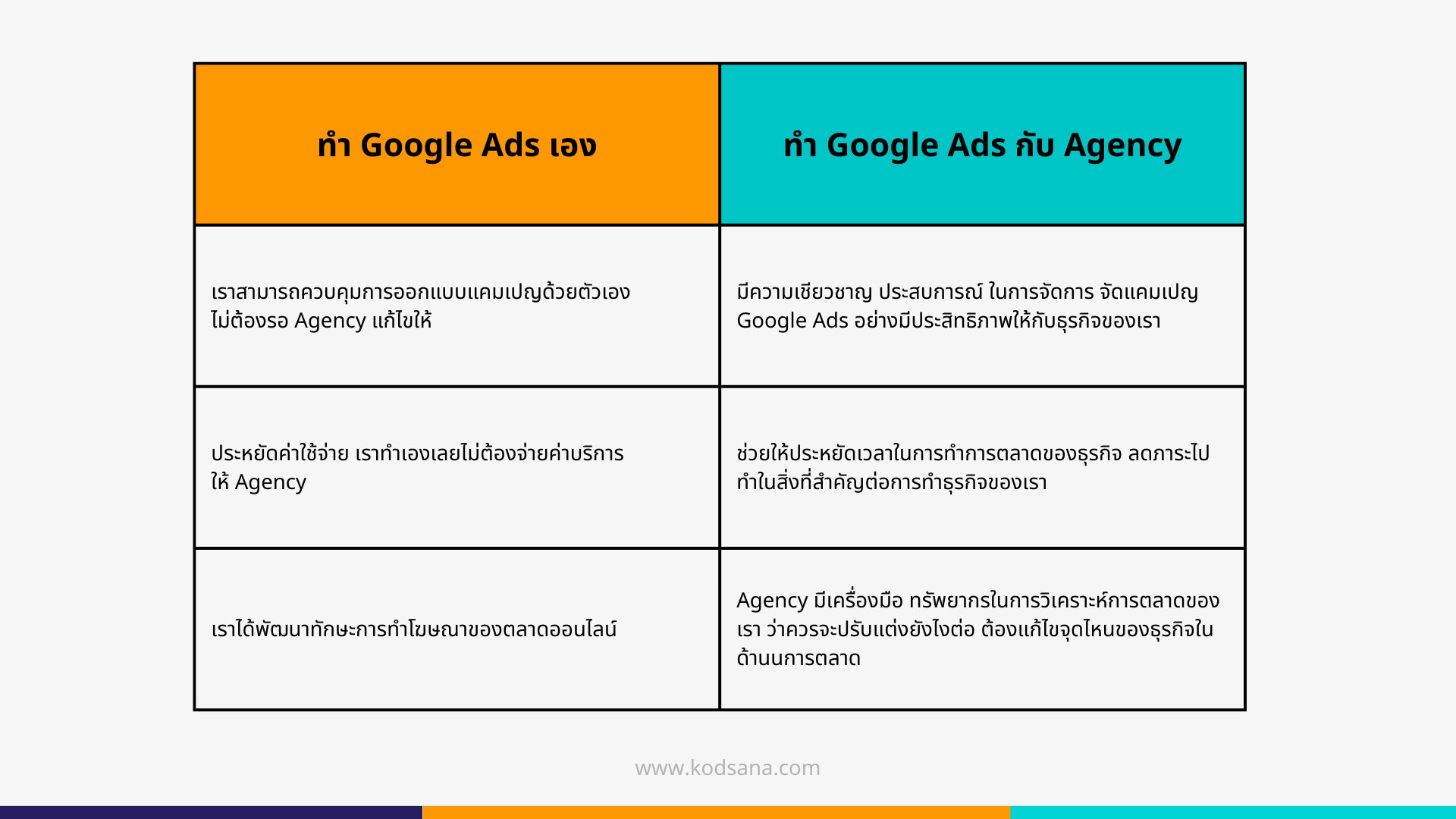 ข้อเสีย ของการทำ Google Ads เอง VS ทำกับ Agency 