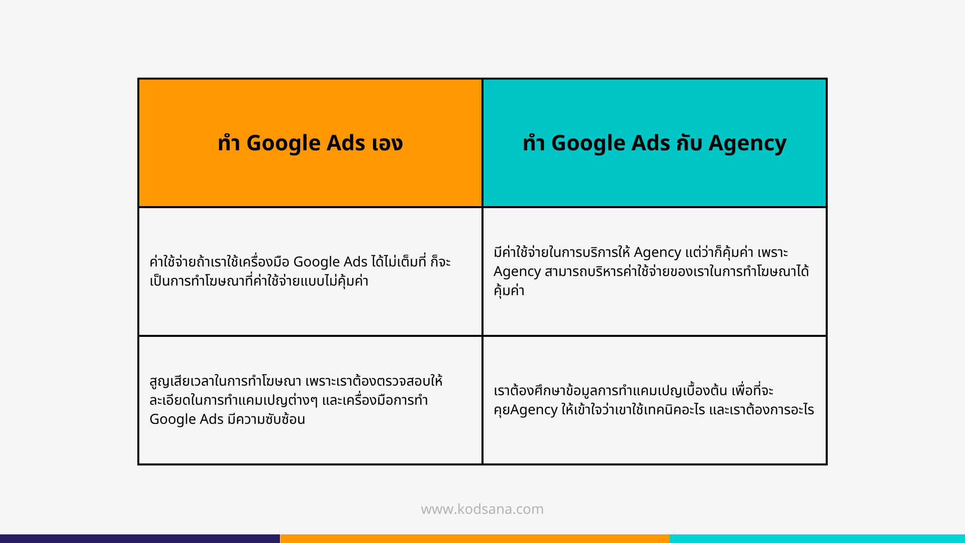 ข้อเสีย ของการทำ Google Ads เอง VS ทำกับ Agency 